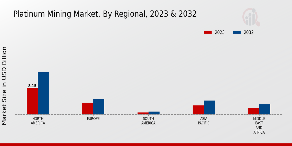 Platinum Mining Market Regional Insights