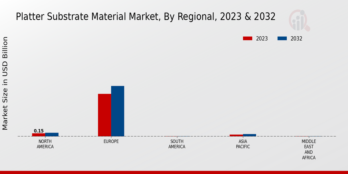 Platter Substrate Material Market Regional Insights