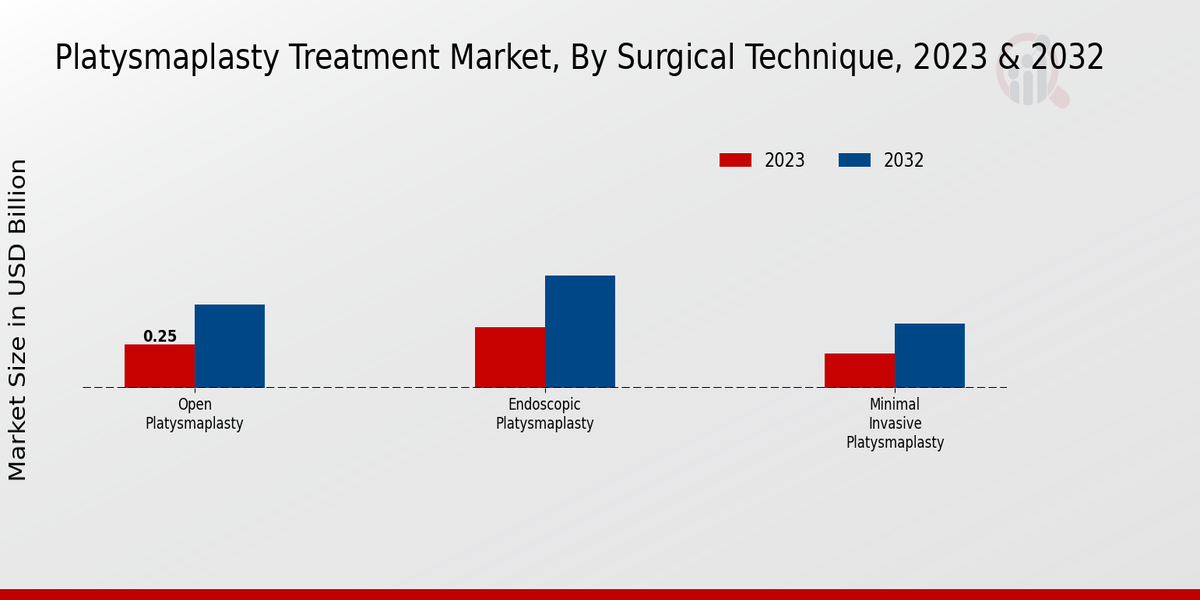 Platysmaplasty Treatment Market Surgical Technique Insights