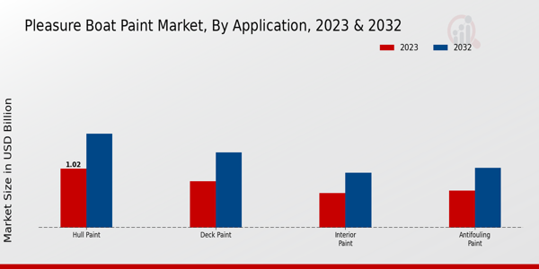 Pleasure Boat Paint Market Application Insights