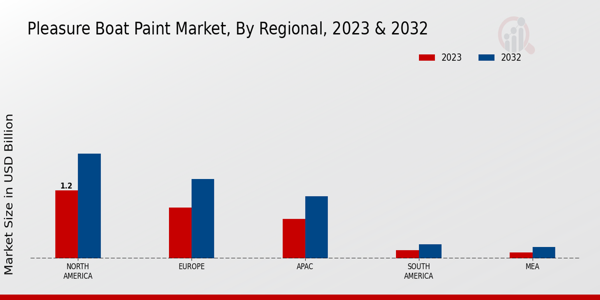 Pleasure Boat Paint Market Regional Insights