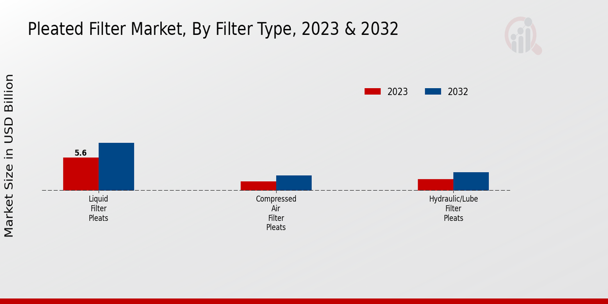 Pleated Filter Market Segments