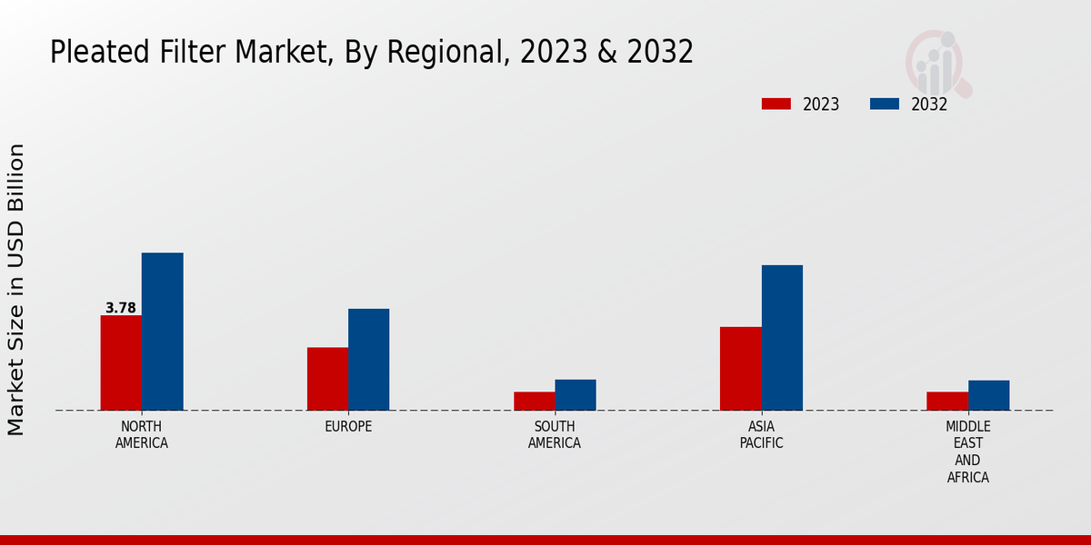 Pleated Filter Market Regional