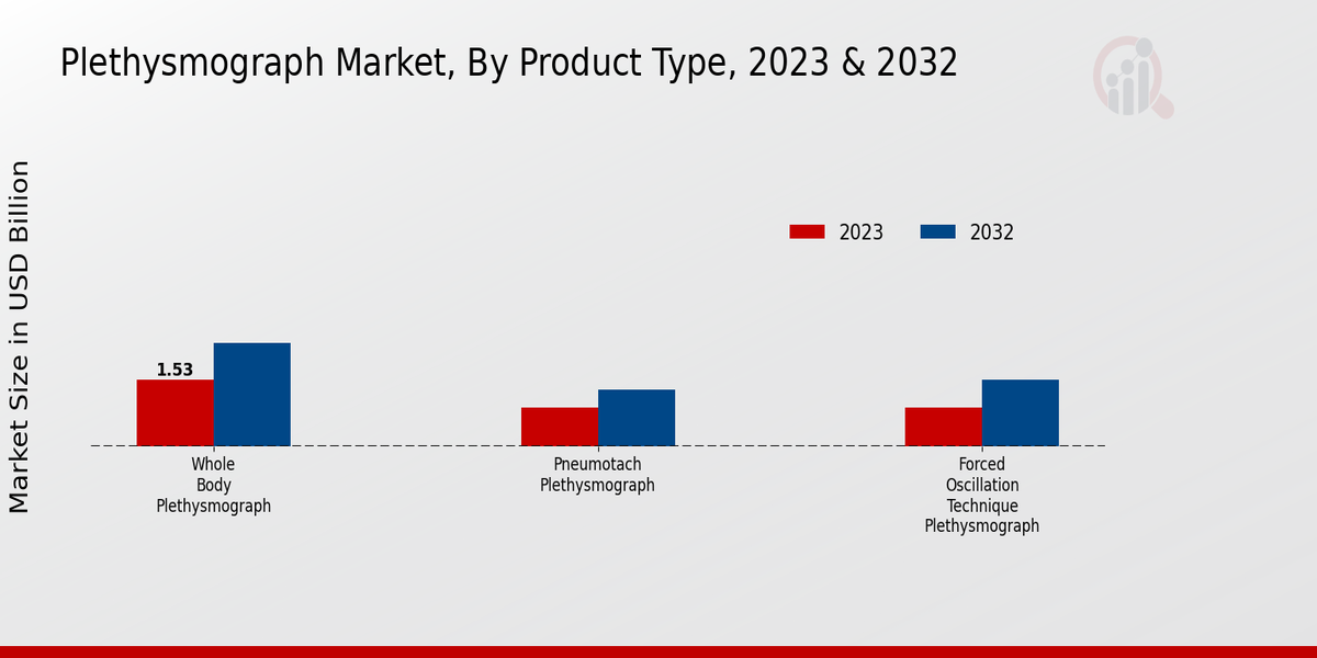 Plethysmograph Market Product Type Insights