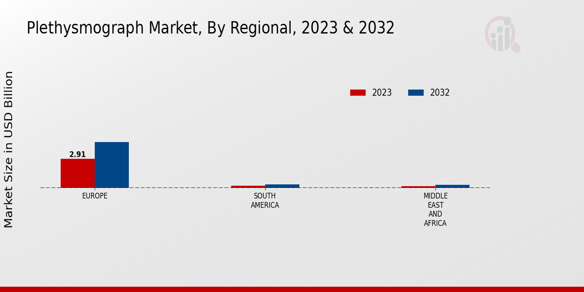 Plethysmograph Market Regional Insights  