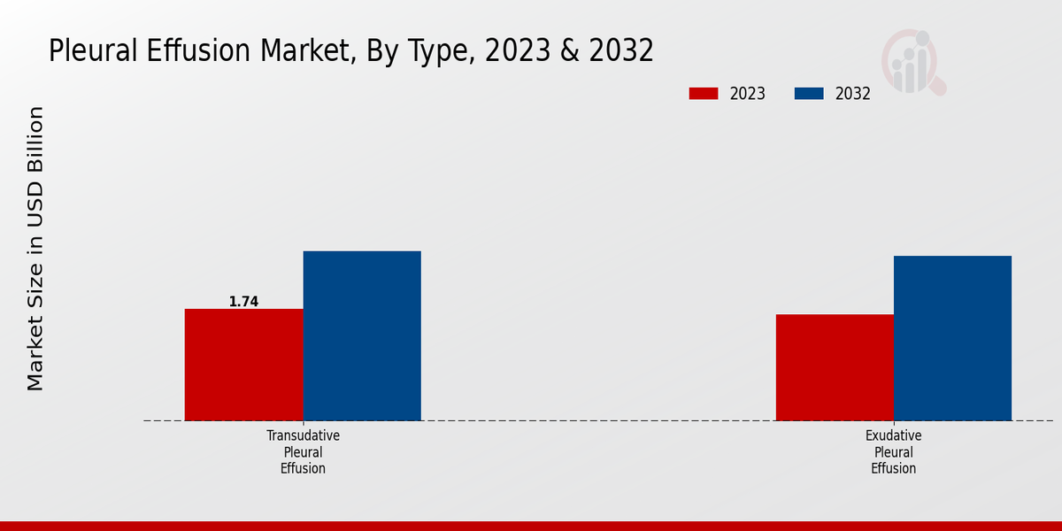 Pleural Effusion Market Type Insights  