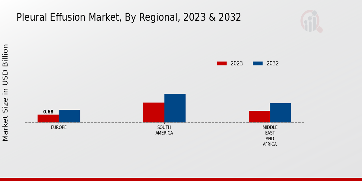 Pleural Effusion Market Regional Insights  