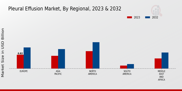 Pleural Effusion Market, by Region