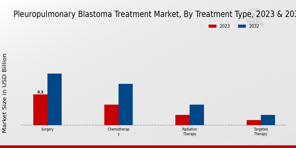 Pleuropulmonary Blastoma Treatment Market Treatment Type Insights  