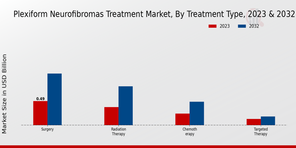 Plexiform Neurofibromas Treatment Market Treatment Type Insights    