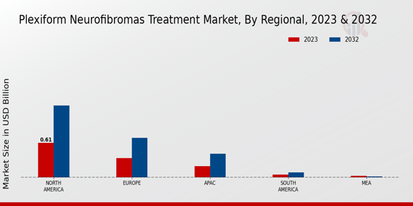 Plexiform Neurofibromas Treatment Market Regional Insights  