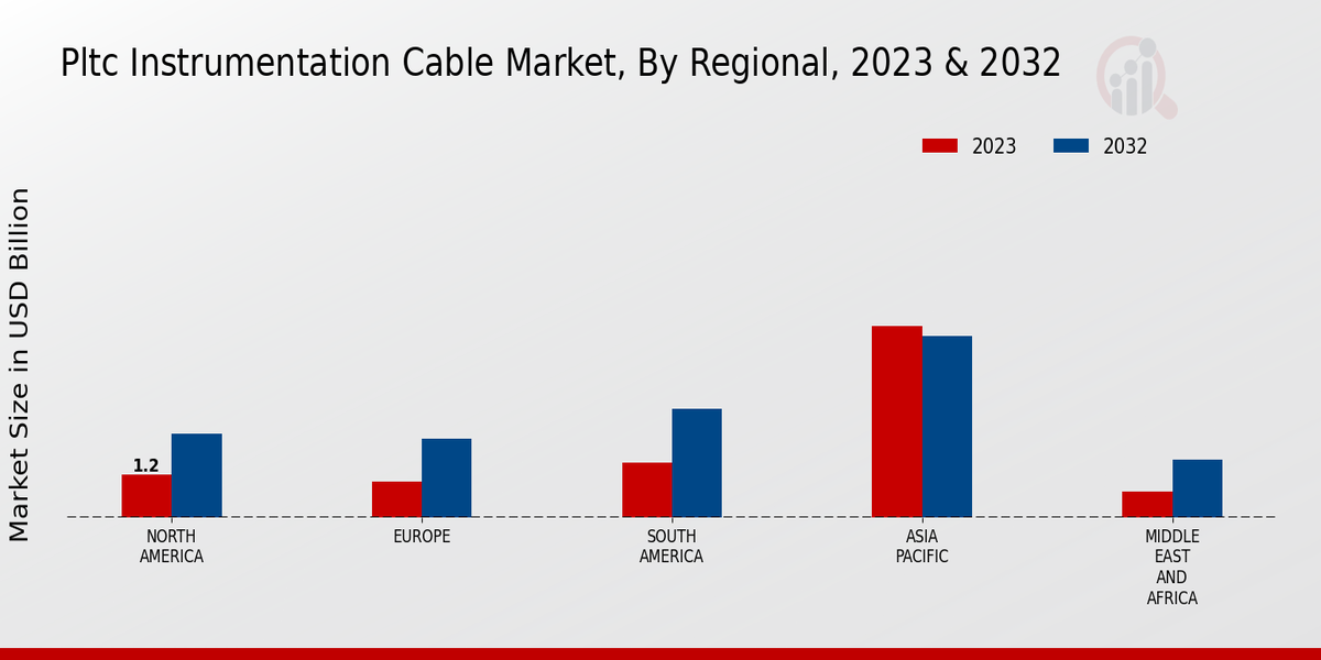 PLTC Instrumentation Cable Market region