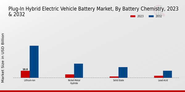 Plug In Hybrid Electric Vehicle Battery Market By Passenger Vehicle