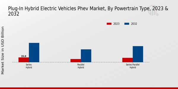 Plug-In Hybrid Electric Vehicles PHEV Market Powertrain Type Insights