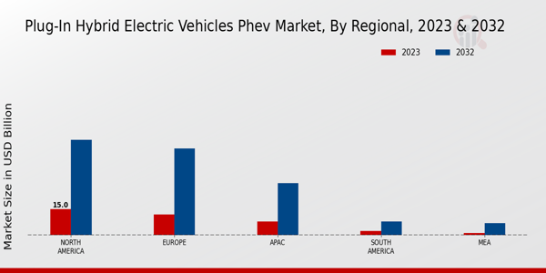 Plug-In Hybrid Electric Vehicles PHEV Market Regional Insights