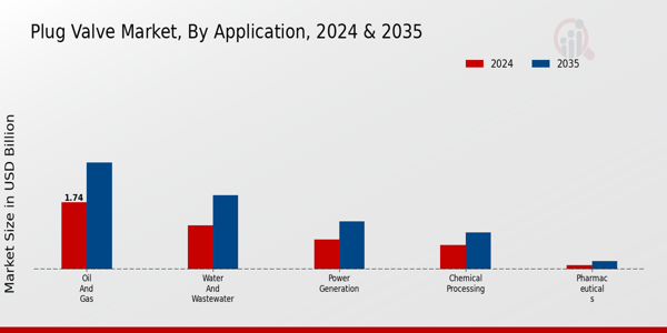 Plug Valve Market Segment