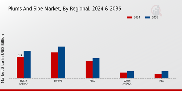 Plums and Sloe Market By Regional