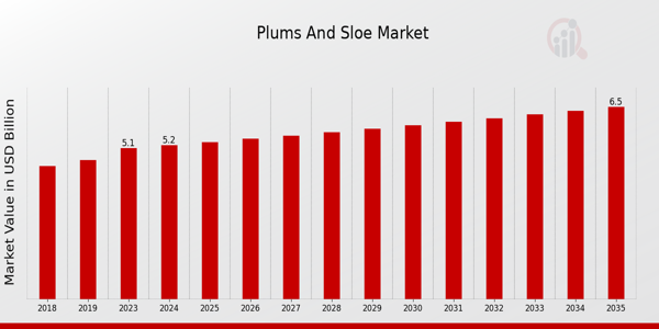 Plums and Sloe Market Overview