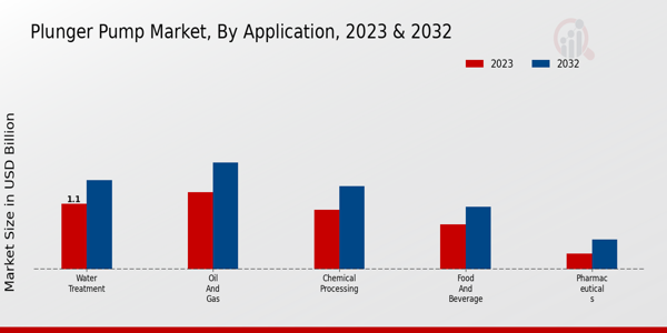 Plunger Pump Market Application Insights