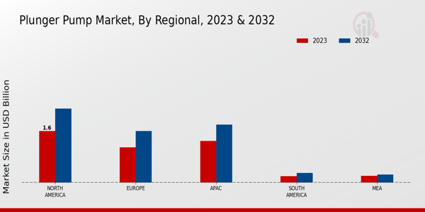 Plunger Pump Market Regional Insights