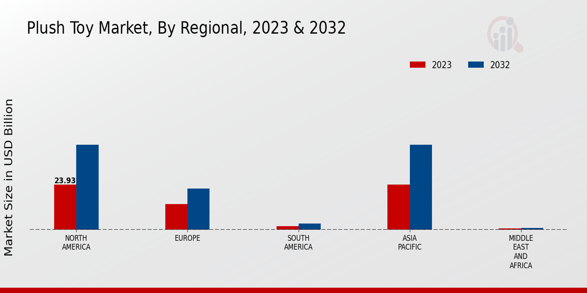 Plush Toy Market By Regional