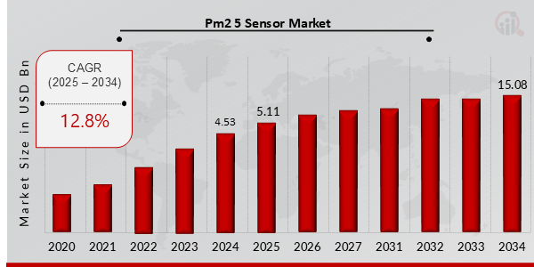 PM2.5 Sensor Market