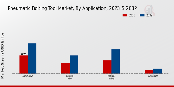 Pneumatic Bolting Tool Market Application Insights