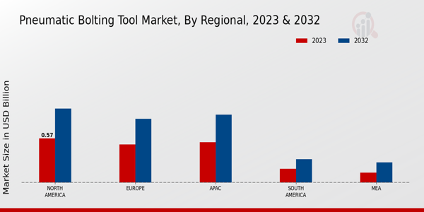 Pneumatic Bolting Tool Market Regional Insights