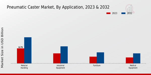 Pneumatic Caster Market Application Insights