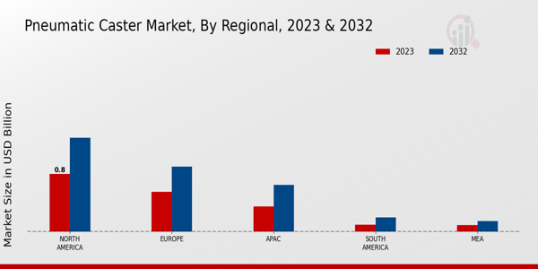 Pneumatic Caster Market Regional Insights