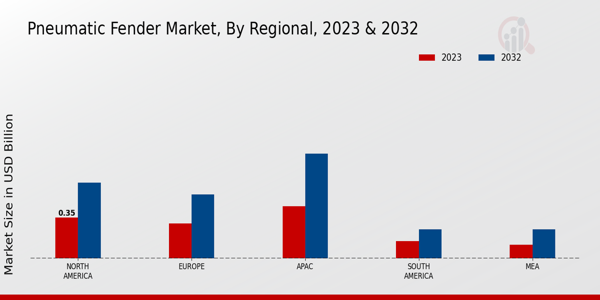 Pneumatic Fender Market Regional Insights