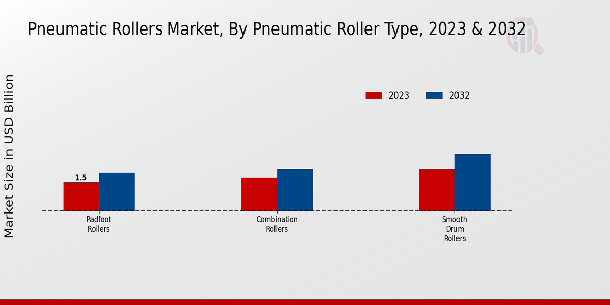 Pneumatic Rollers Market Pneumatic Roller Type Insights  