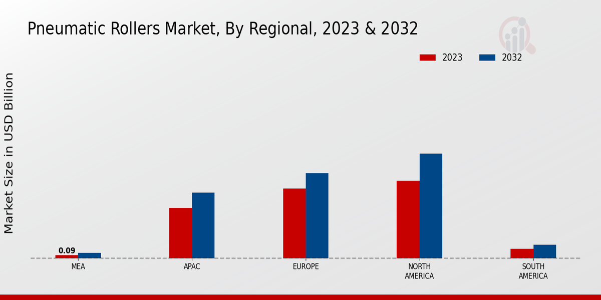 Pneumatic Rollers Market Regional Insights  