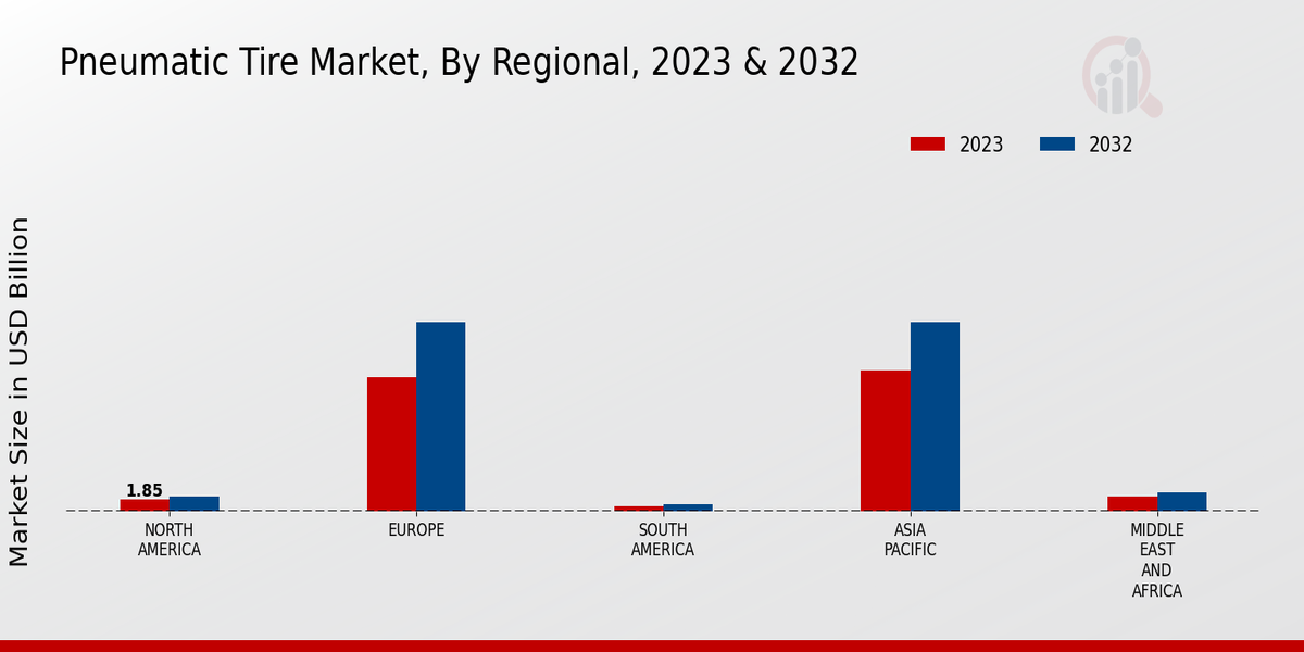 Pneumatic Tire Market Regional Insights  