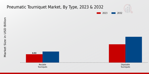 Pneumatic Tourniquet Market Type