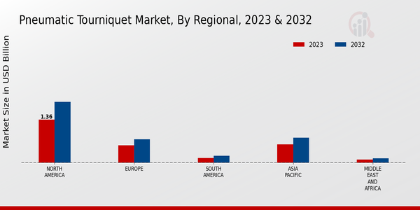 Pneumatic Tourniquet Market Regional