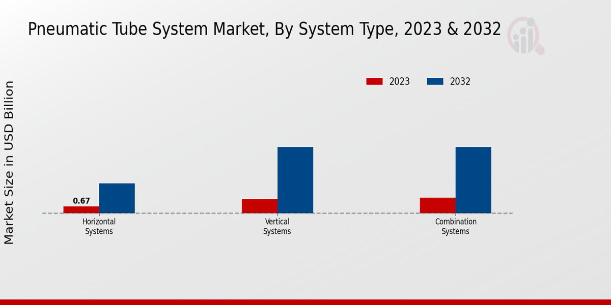 Pneumatic Tube System Market System Type Insights  