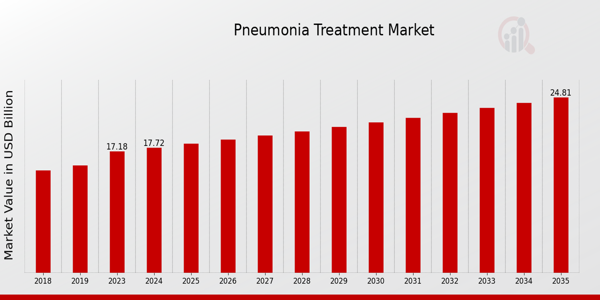 Pneumonia Treatment Market size