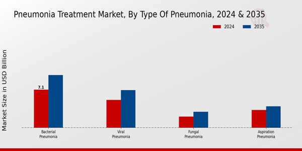 Pneumonia Treatment Market Segment