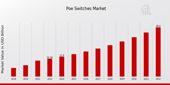 PoE Switches Market Overview