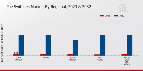 PoE Switches Market Regional Insights