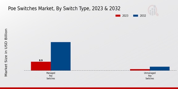 PoE Switches Market Switch Type Insights