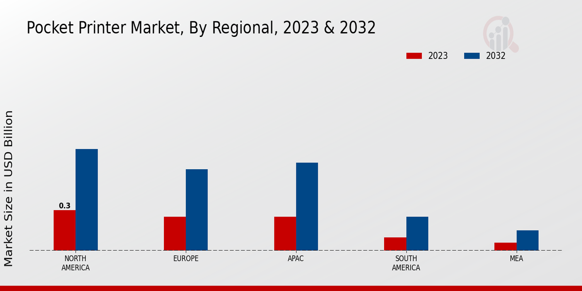 Pocket Printer Market Regional Insights