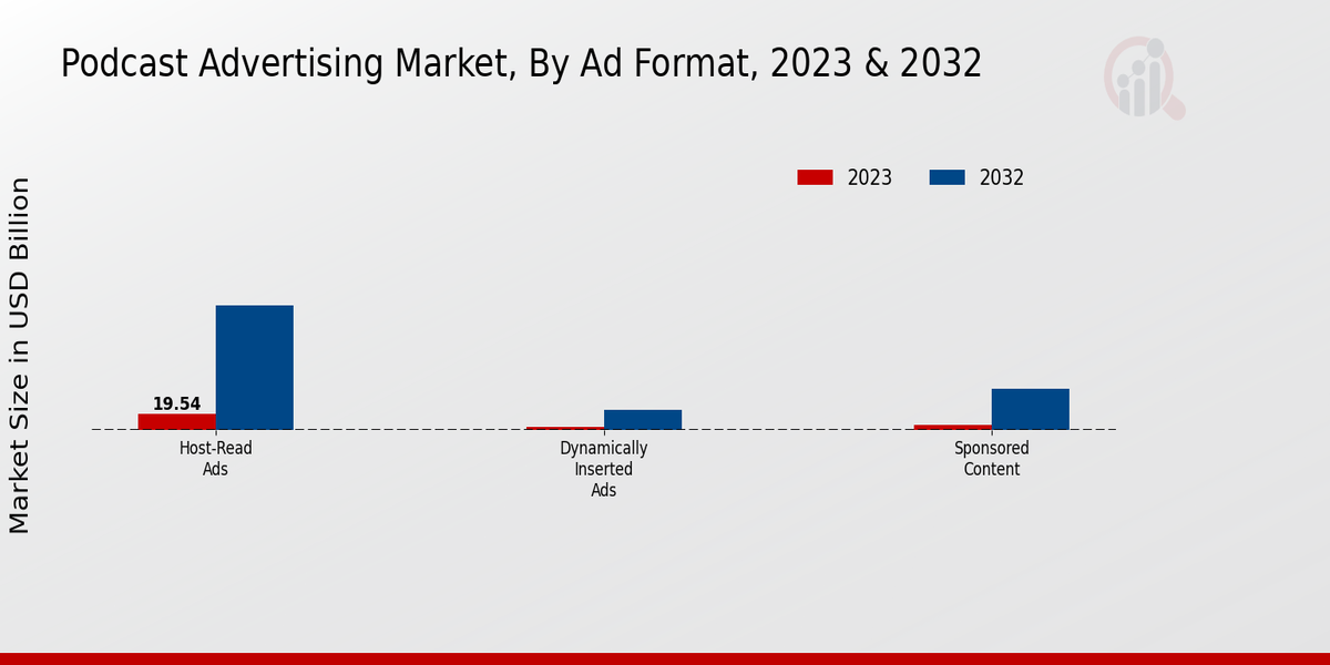 Podcast Advertising Market Ad Format Insights