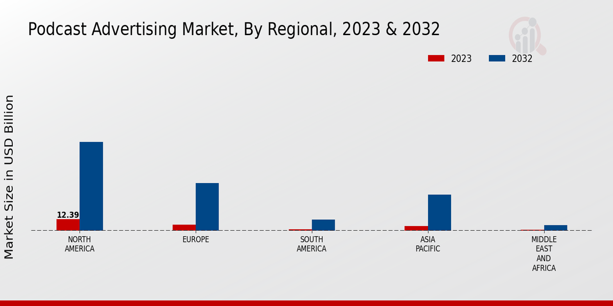 Podcast Advertising Market Regional Insights