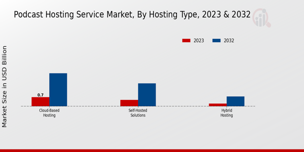 Podcast Hosting Service Market Hosting Type Insights