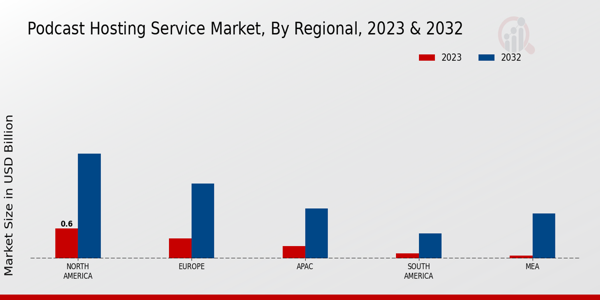 Podcast Hosting Service Market Regional Insights