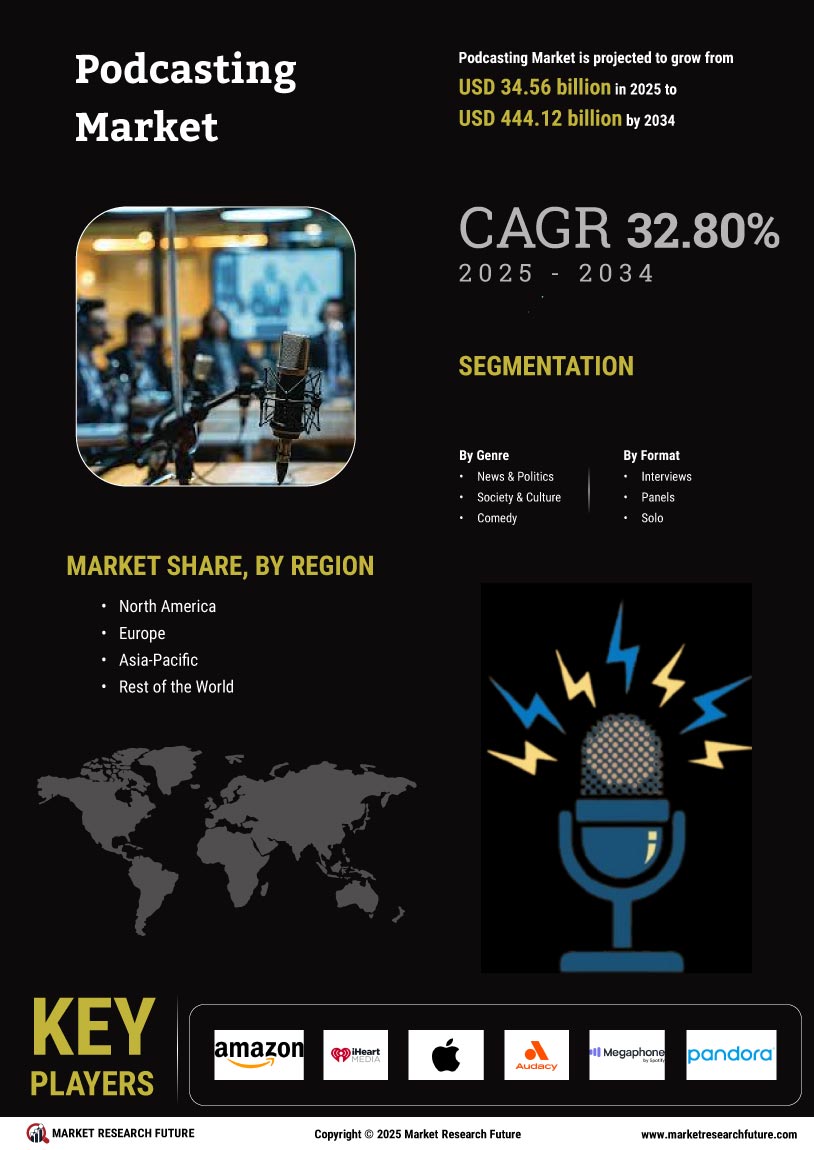 Podcasting Market