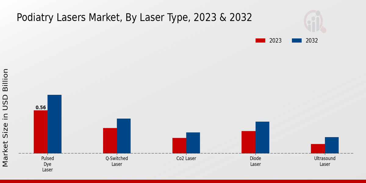 Podiatry Lasers Market Laser Type Insights  