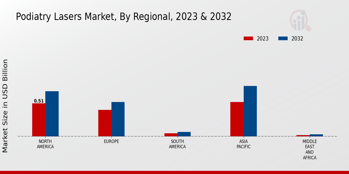 Podiatry Lasers Market Regional Insights